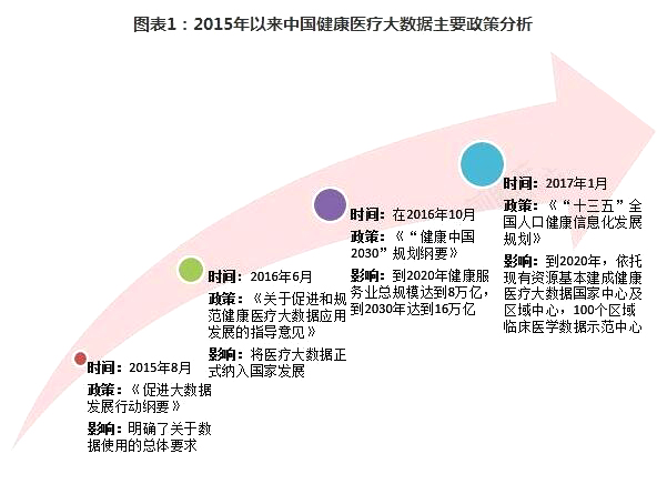 醫(yī)療大數據行業(yè)分析： 三大利好因素迎來廣闊發(fā)展前景